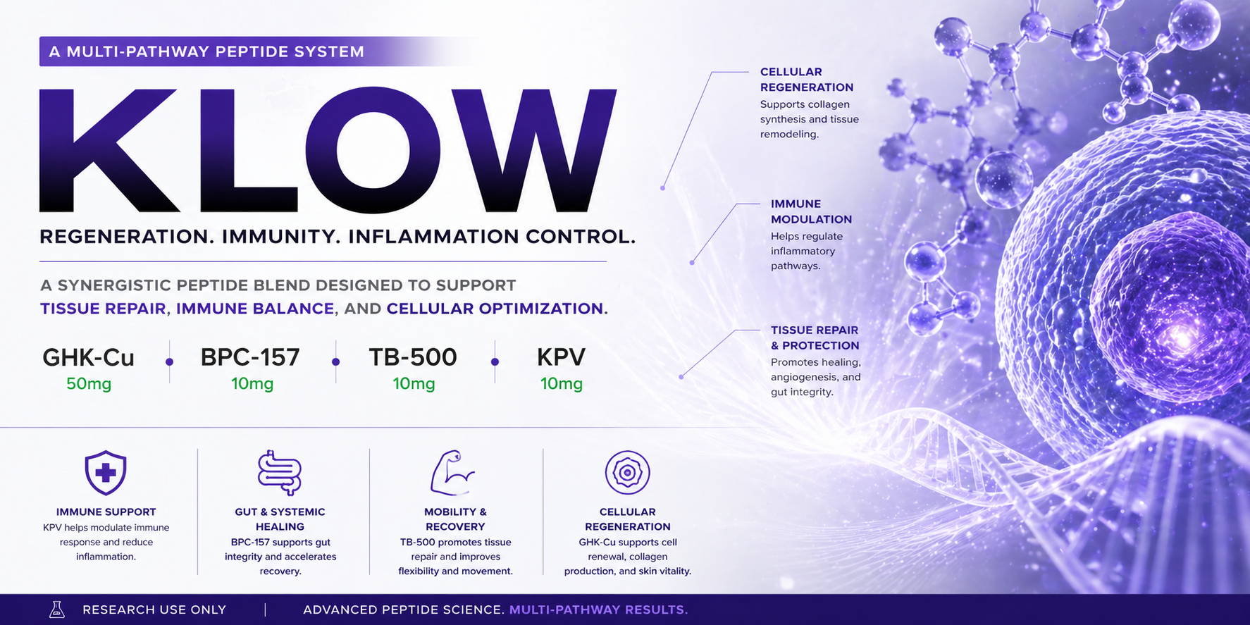 KLOW: A Multi-Pathway Peptide System for Regeneration, Inflammation Control, and Cellular Optimization